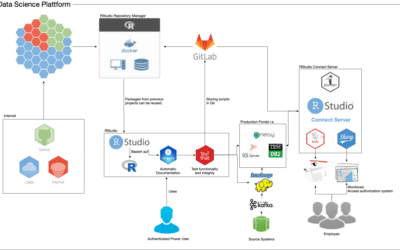 Implementing regulatory conforming data science in Banking