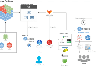 Implementing regulatory conforming data science in Banking