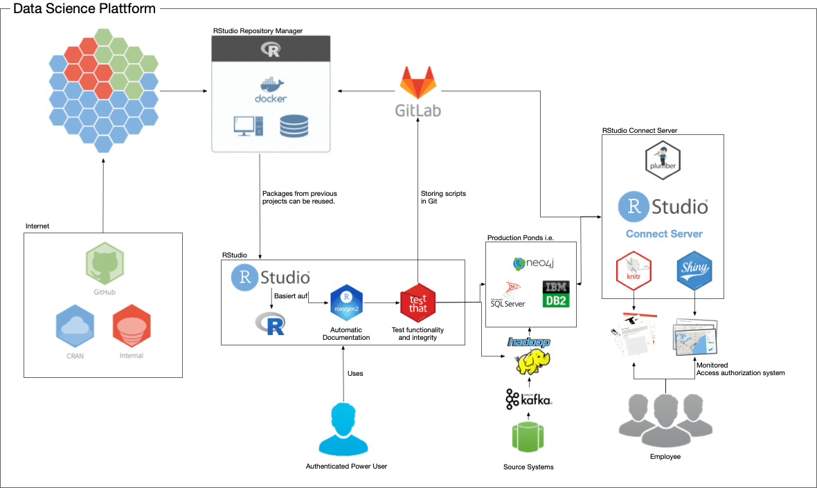 Konforme Data Science Architektur